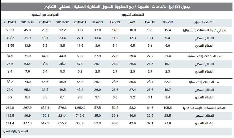 للأسبوع الثالث على التوالي .. انخفاض إجمالي قيمة صفقات السوق العقارية 5.6 %