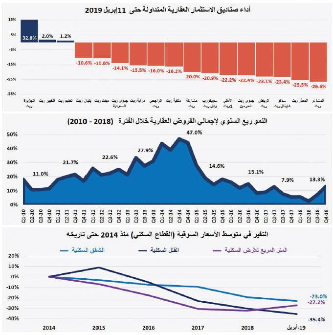 للأسبوع الثالث على التوالي .. انخفاض إجمالي قيمة صفقات السوق العقارية 5.6 %