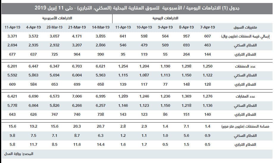 للأسبوع الثالث على التوالي .. انخفاض إجمالي قيمة صفقات السوق العقارية 5.6 %