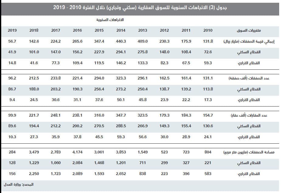 للأسبوع الثالث على التوالي .. انخفاض إجمالي قيمة صفقات السوق العقارية 5.6 %