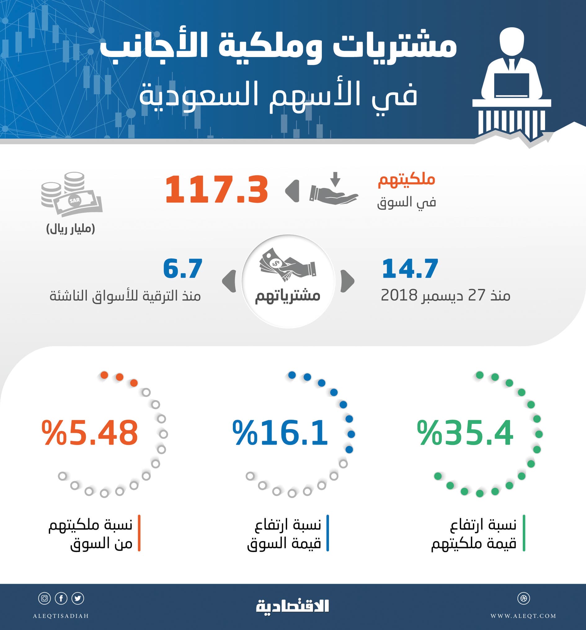 ملكية قياسية للأجانب في الأسهم السعودية بـ 117.3 مليار ريال .. تشكل 5.5 % من السوق