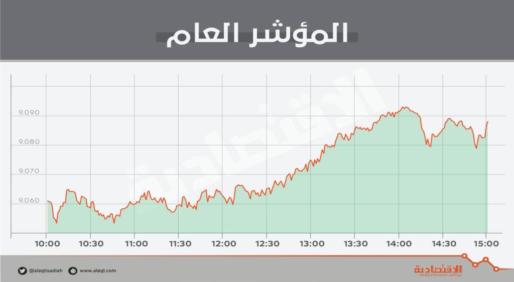 الأسهم السعودية تعود للربحية بدعم «المواد الأساسية» .. والسيولة تتجاوز 3 مليارات ريـال
