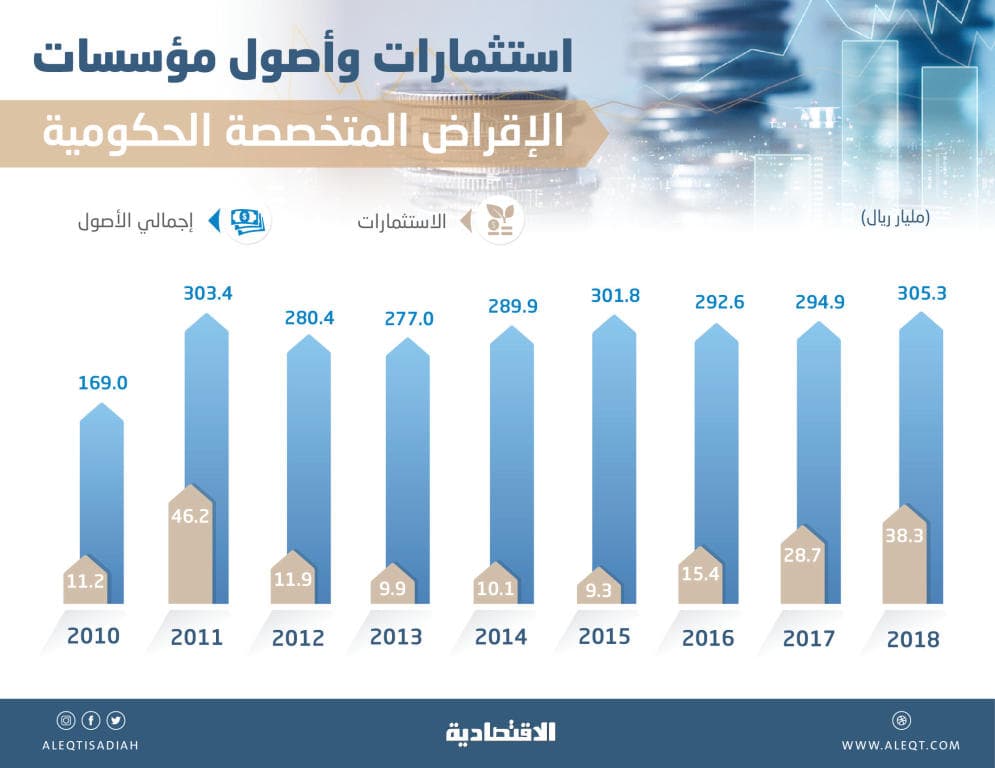 305.3 مليار ريال أصول مؤسسات الإقراض الحكومية المتخصصة .. الأعلى في 21 عاما