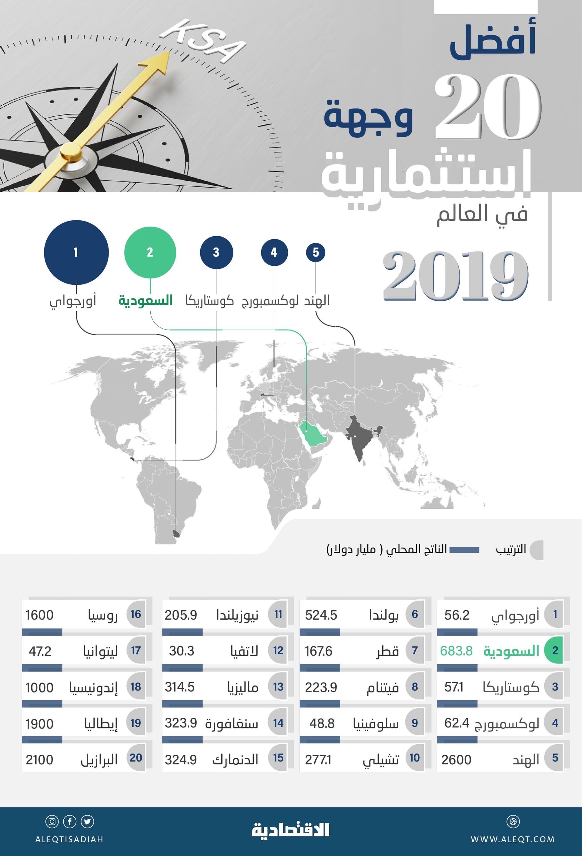 استطلاع لكبار المستثمرين .. السعودية ثاني أفضل وجهة استثمارية في العالم خلال 2019 