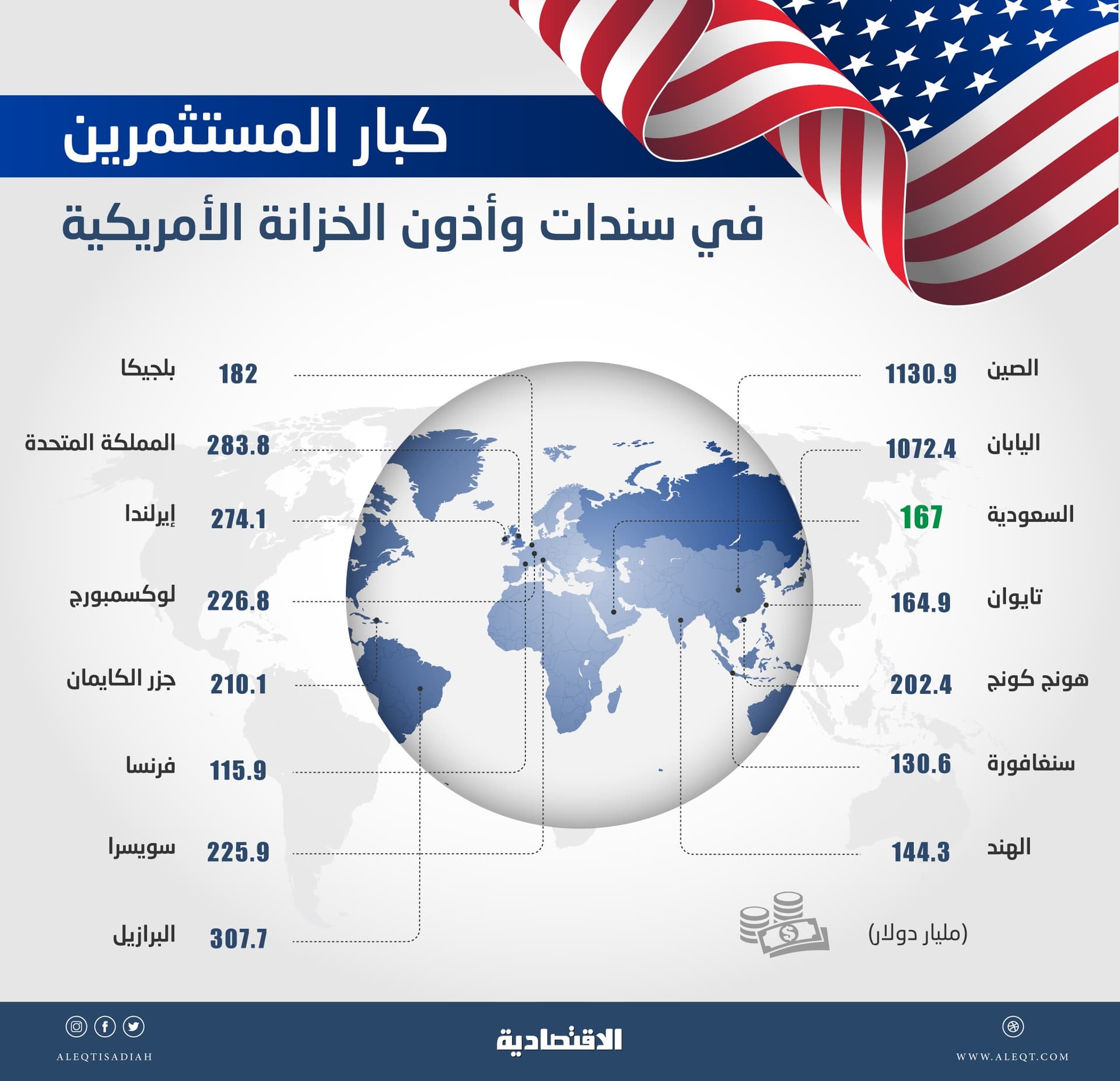 المملكة ترفع استثماراتها في السندات الأمريكية إلى 167 مليار دولار خلال فبراير