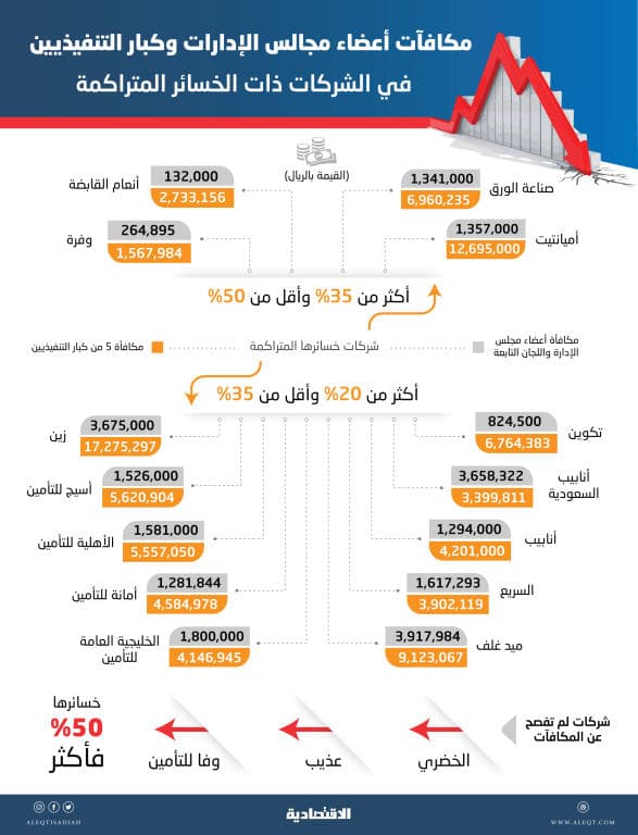 14 شركة مدرجة ذات خسائر متراكمة تكافئ كبار مسؤوليها بـ 113 مليون ريال في عام