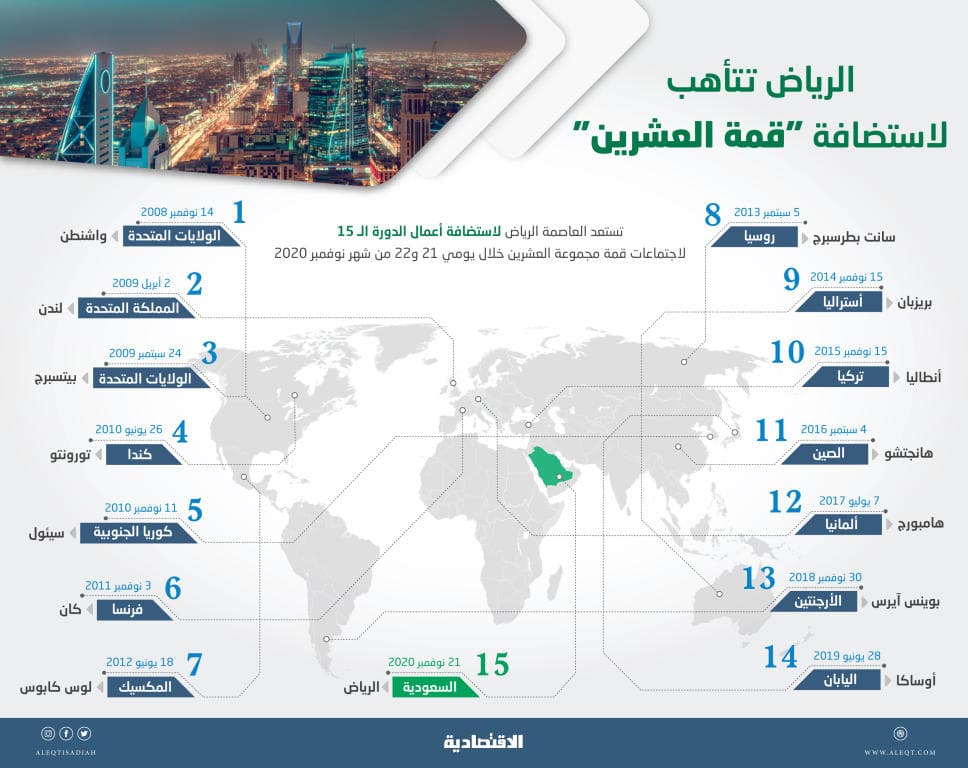 اقتصاديون: استضافة السعودية قمة العشرين شهادة ثقة عالمية جديدة على قوة الاقتصاد