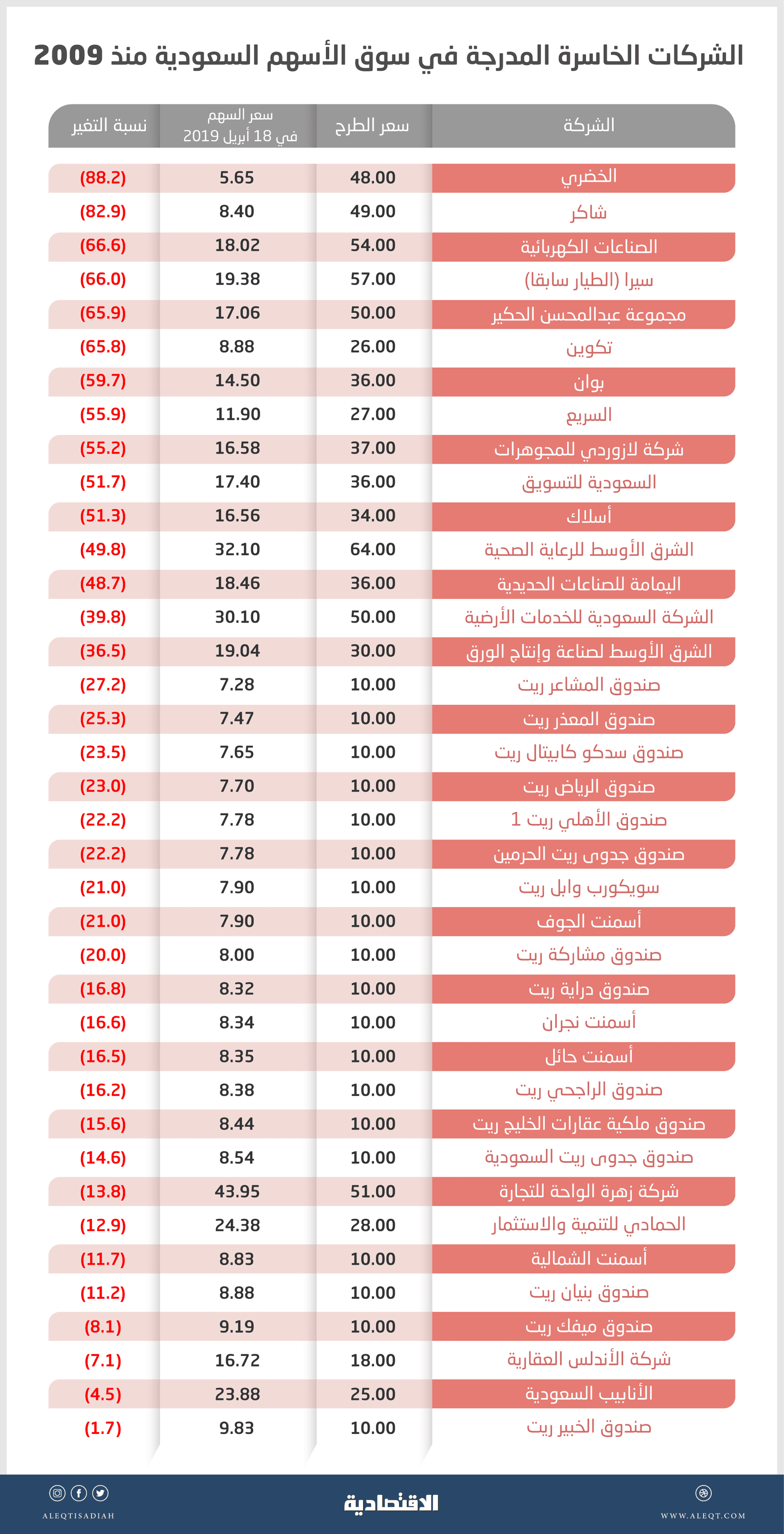 انفوجرافيك| 38 شركة مدرجة في آخر 10 أعوام أسعار أسهمها أقل من سعر الطرح