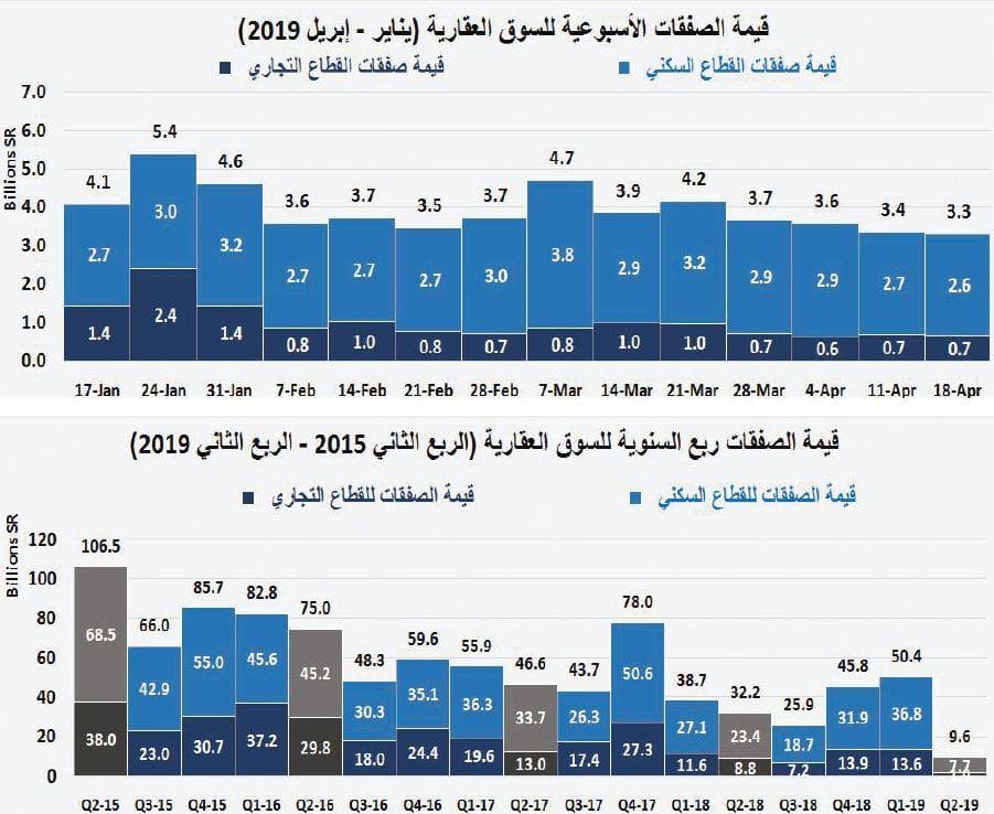 انخفاض قيمة صفقات السوق العقارية 2.2 %  للأسبوع الرابع على التوالي 