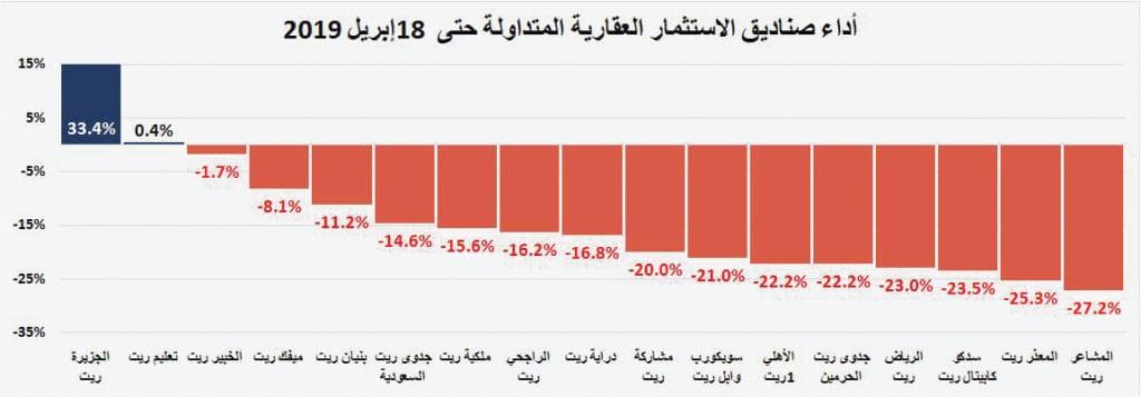 انخفاض قيمة صفقات السوق العقارية 2.2 %  للأسبوع الرابع على التوالي 