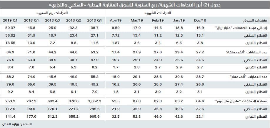 انخفاض قيمة صفقات السوق العقارية 2.2 %  للأسبوع الرابع على التوالي 