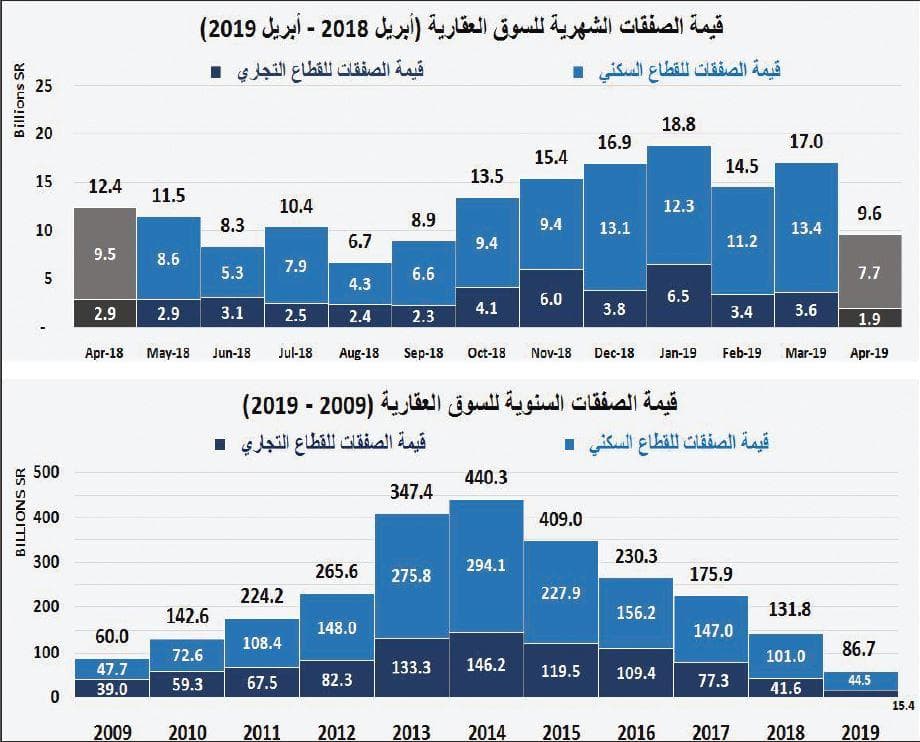 انخفاض قيمة صفقات السوق العقارية 2.2 %  للأسبوع الرابع على التوالي 