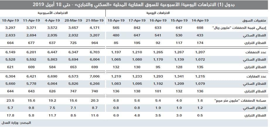 انخفاض قيمة صفقات السوق العقارية 2.2 %  للأسبوع الرابع على التوالي 