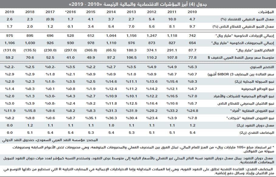 انخفاض قيمة صفقات السوق العقارية 2.2 %  للأسبوع الرابع على التوالي 