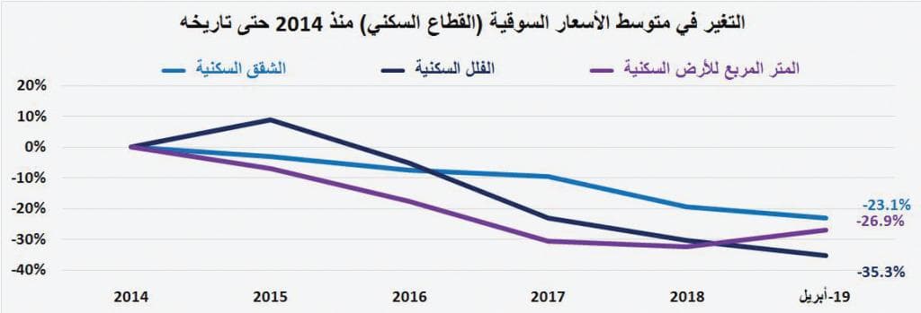 انخفاض قيمة صفقات السوق العقارية 2.2 %  للأسبوع الرابع على التوالي 