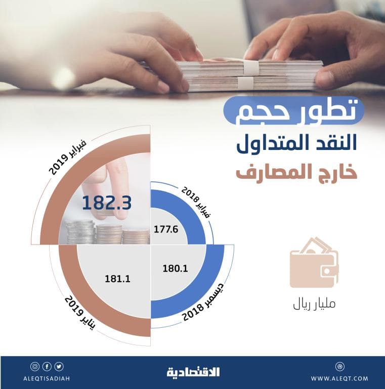182.3 مليار ريال حجم النقد المتداول خارج المصارف في السعودية بنهاية فبراير