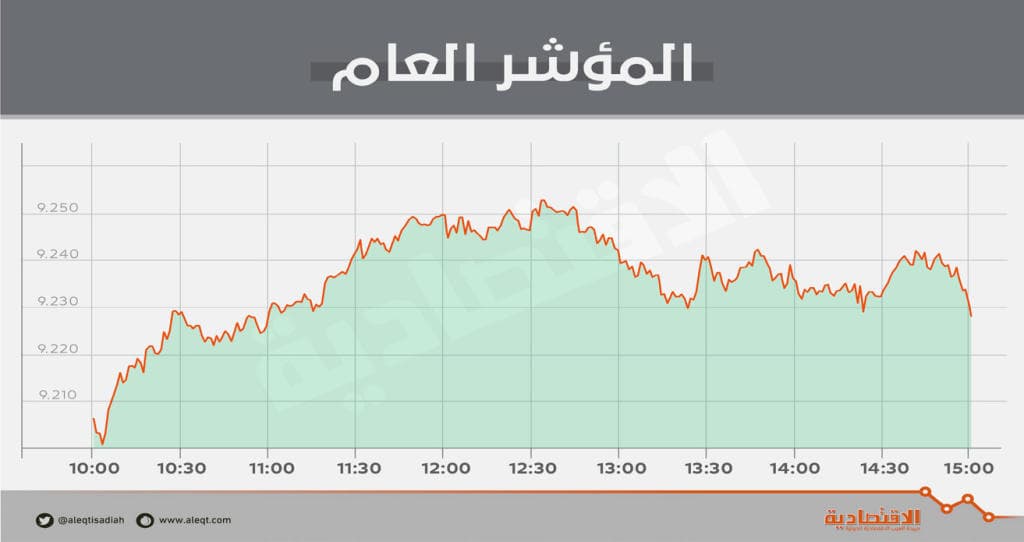 الأسهم السعودية ترتفع مدعومة بنتائج ربعية للمصارف .. والسيولة عند 3.4 مليار ريـال