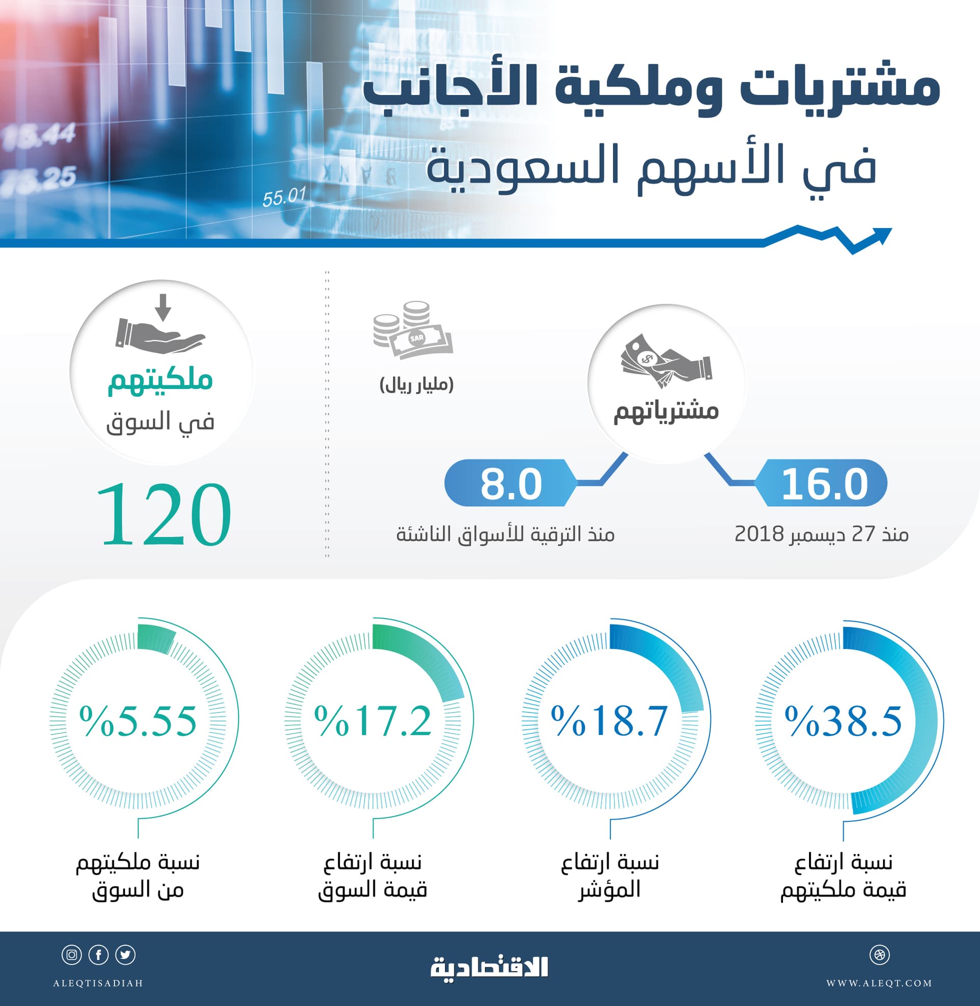 ملكية الأجانب في الأسهم السعودية تبلغ 120 مليار ريـال لأول مرة .. قفزت 38.5 % خلال 4 أشهر