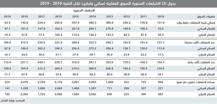السوق العقارية توقف 4 أسابيع من الانخفاض المتتالي بارتفاع قيمة صفقاتها 4.1 %