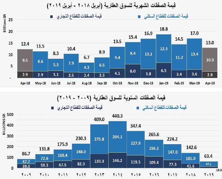 السوق العقارية توقف 4 أسابيع من الانخفاض المتتالي بارتفاع قيمة صفقاتها 4.1 %