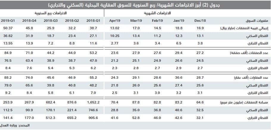 السوق العقارية توقف 4 أسابيع من الانخفاض المتتالي بارتفاع قيمة صفقاتها 4.1 %