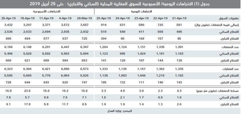 السوق العقارية توقف 4 أسابيع من الانخفاض المتتالي بارتفاع قيمة صفقاتها 4.1 %