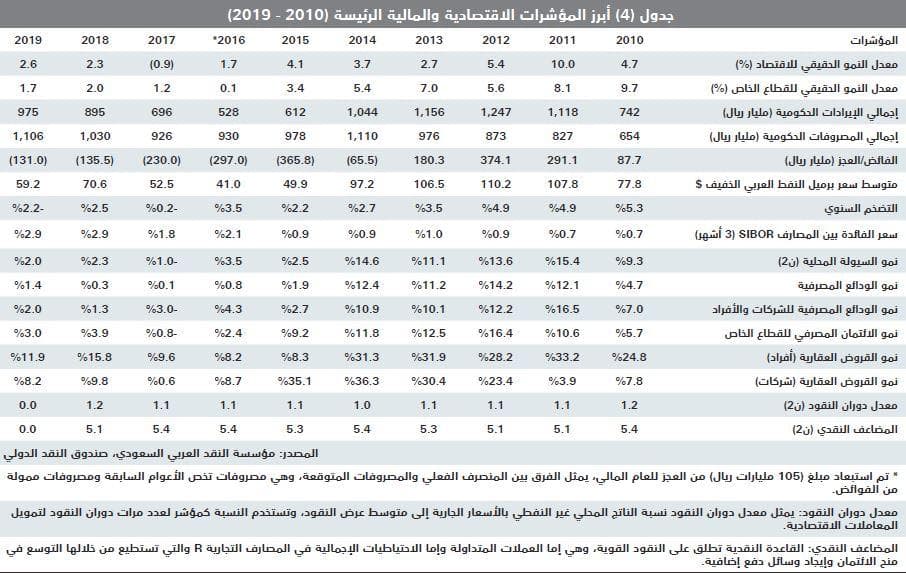 السوق العقارية توقف 4 أسابيع من الانخفاض المتتالي بارتفاع قيمة صفقاتها 4.1 %