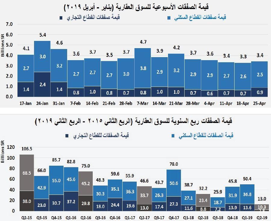السوق العقارية توقف 4 أسابيع من الانخفاض المتتالي بارتفاع قيمة صفقاتها 4.1 %