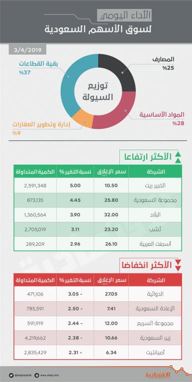 الأسهم السعودية على مشارف 9 الآف نقطة والسيولة تصل إلى 4 مليارات ريال