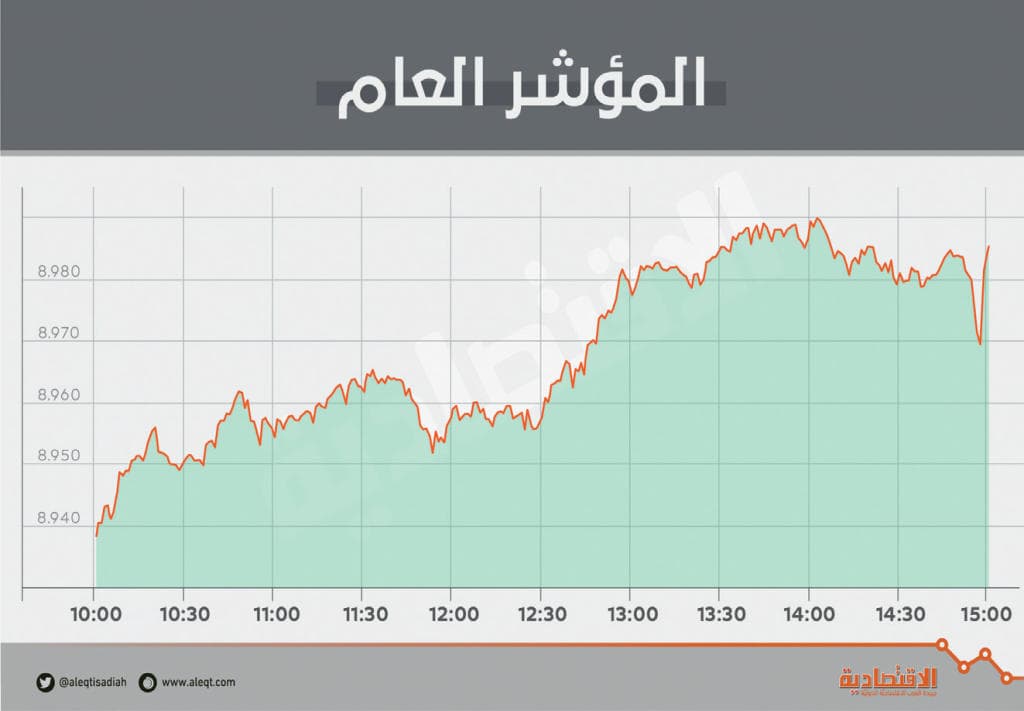 الأسهم السعودية على مشارف 9 الآف نقطة والسيولة تصل إلى 4 مليارات ريال