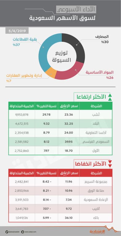 الأجانب يستبقون رفع وزن سوق الأسهم المحلية في «فوتسي» بسيولة إضافية