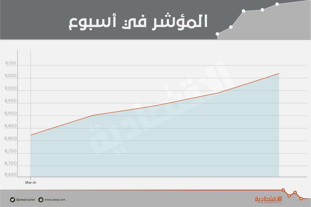 الأجانب يستبقون رفع وزن سوق الأسهم المحلية في «فوتسي» بسيولة إضافية
