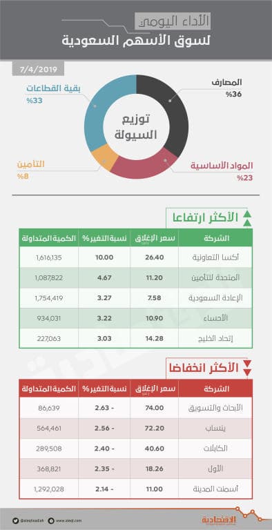 الأسهم السعودية تحافظ على مستوياتها فوق 9000 نقطة رغم ضغط «المصارف»