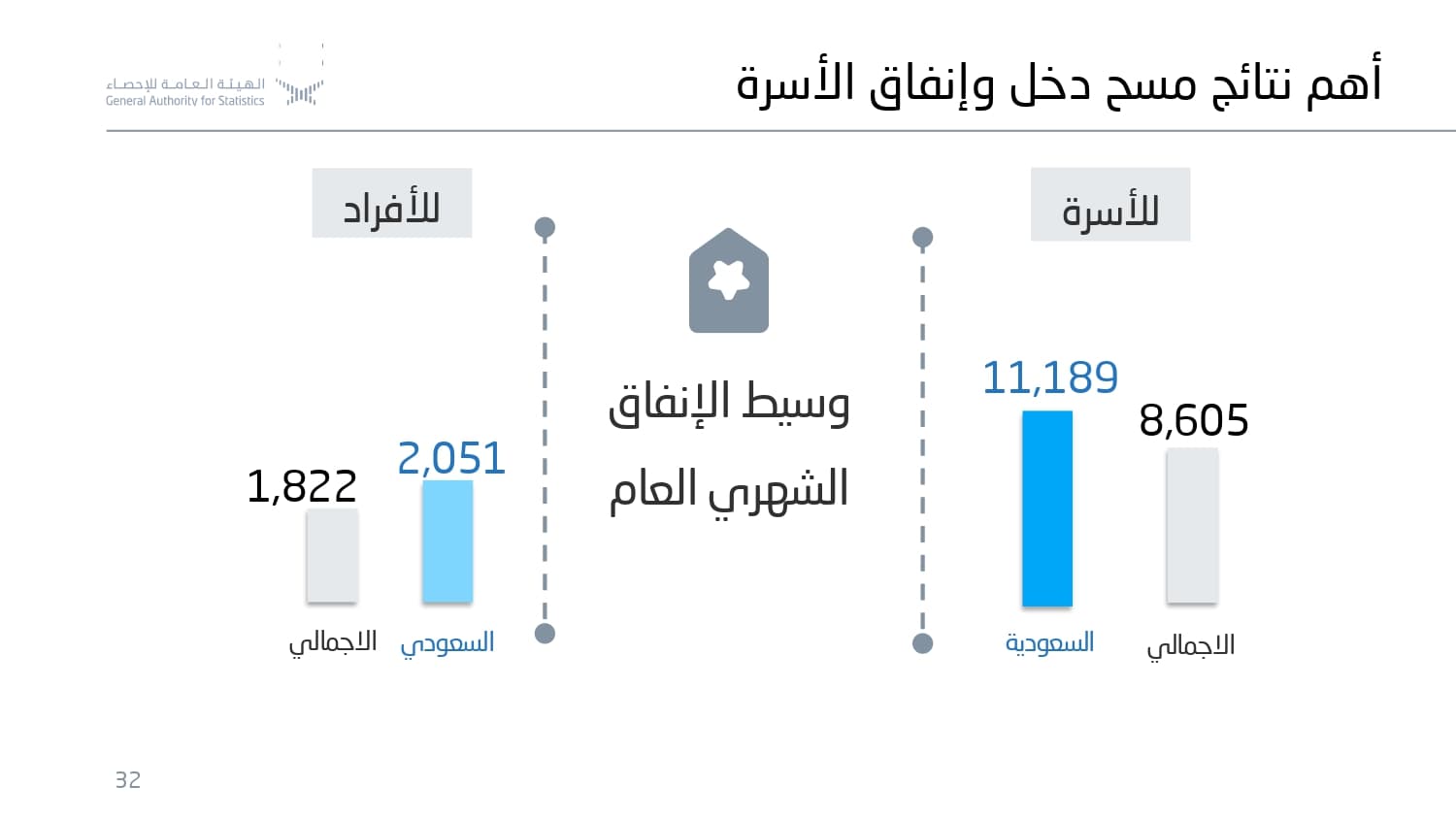 "الإحصاء" : متوسط الإنفاق الشهري للأسرة السعودية 16,125 ريالا
