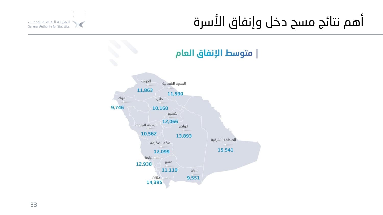 "الإحصاء" : متوسط الإنفاق الشهري للأسرة السعودية 16,125 ريالا