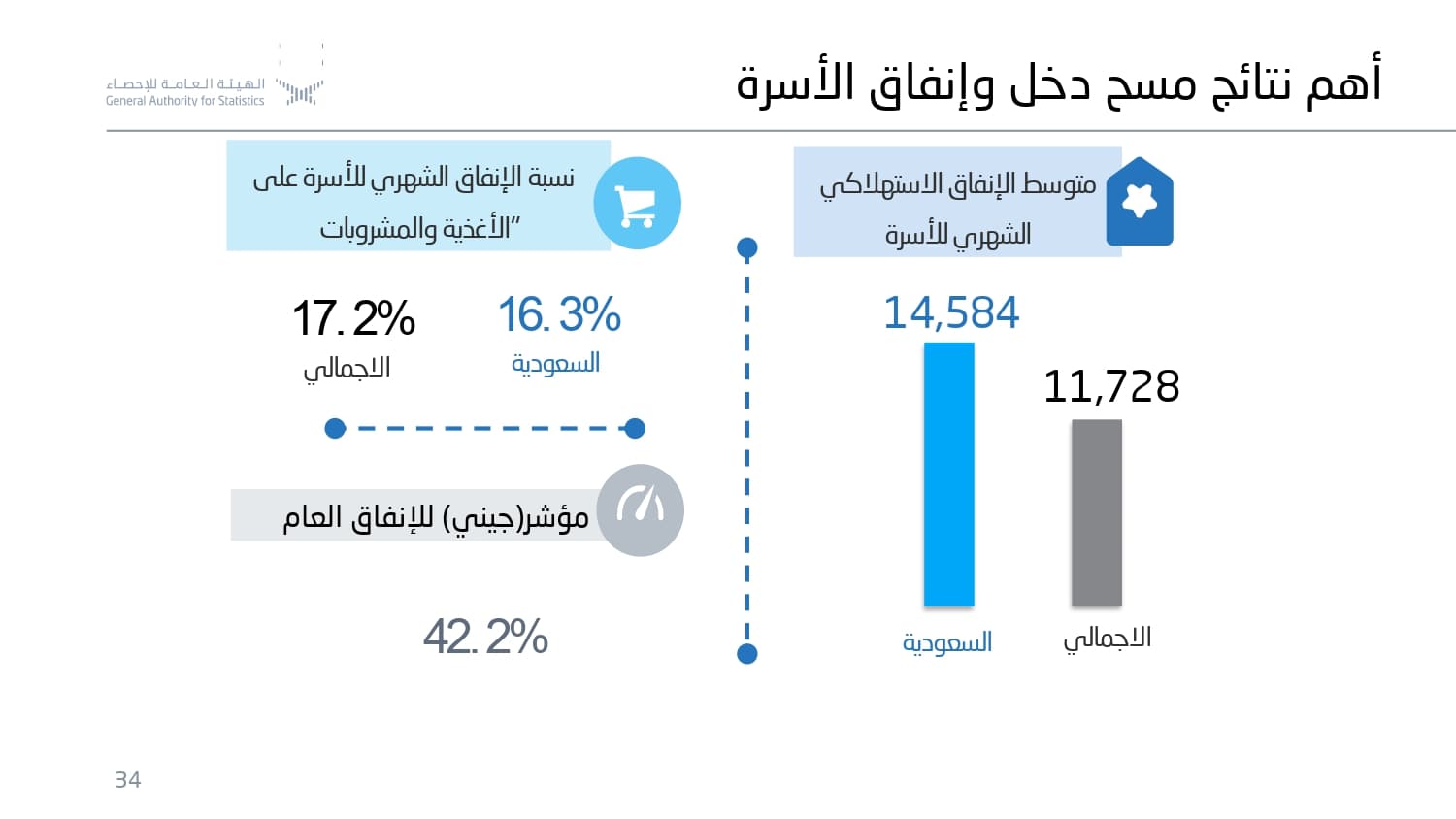 "الإحصاء" : متوسط الإنفاق الشهري للأسرة السعودية 16,125 ريالا