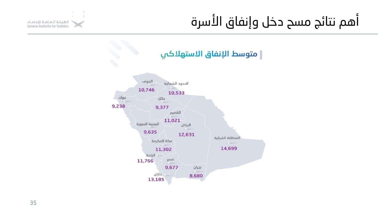 "الإحصاء" : متوسط الإنفاق الشهري للأسرة السعودية 16,125 ريالا