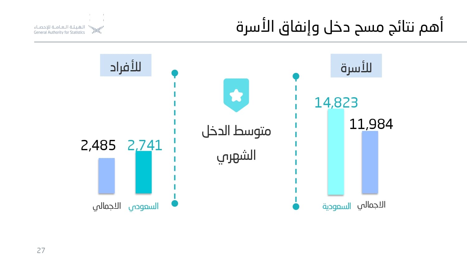 "الإحصاء" : متوسط الإنفاق الشهري للأسرة السعودية 16,125 ريالا