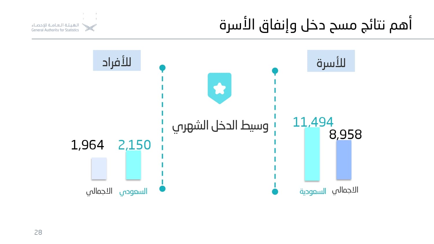 "الإحصاء" : متوسط الإنفاق الشهري للأسرة السعودية 16,125 ريالا