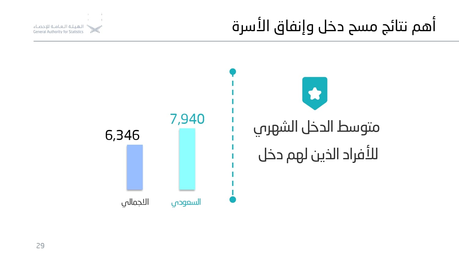 "الإحصاء" : متوسط الإنفاق الشهري للأسرة السعودية 16,125 ريالا