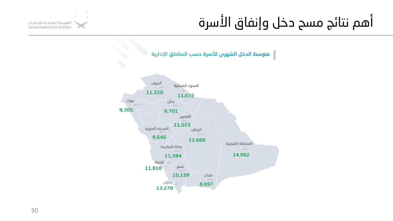 "الإحصاء" : متوسط الإنفاق الشهري للأسرة السعودية 16,125 ريالا