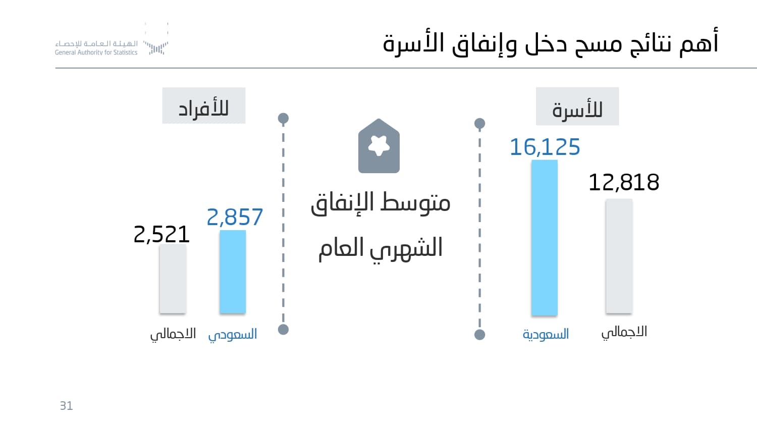 "الإحصاء" : متوسط الإنفاق الشهري للأسرة السعودية 16,125 ريالا