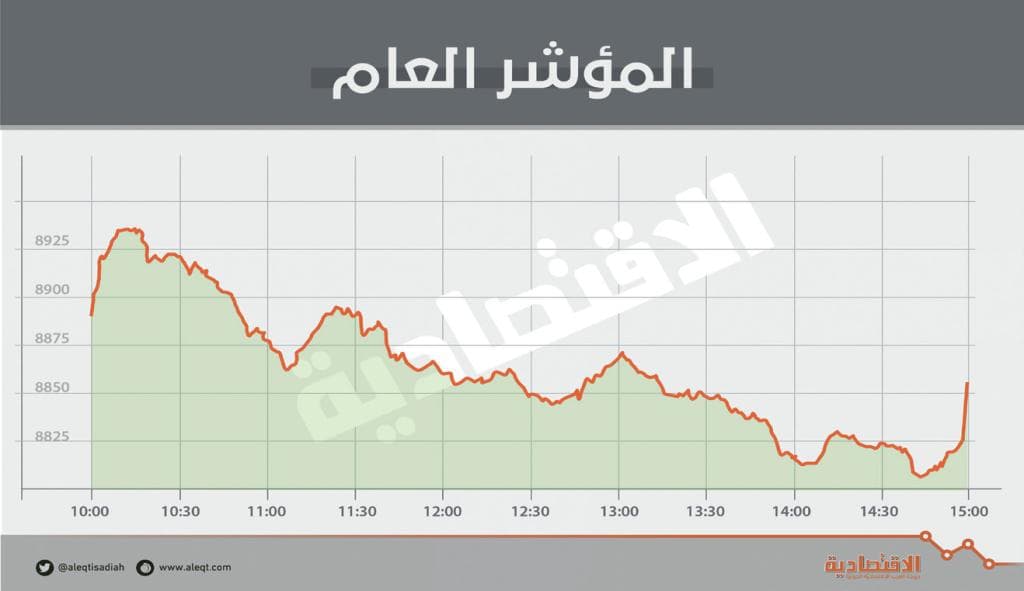 الأسهم السعودية تتراجع بضغط «الاتصالات».. ونشاط شرائي لاقتناص الفرص في السوق