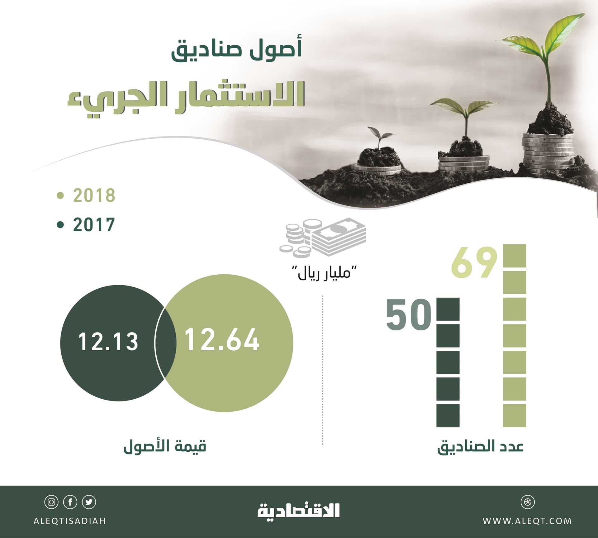 12.6 مليار ريال أصول صناديق الاستثمار الجريء والخاصة في 2018.. نمت 4.2 %