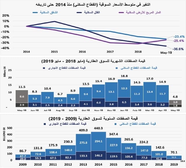  انخفاض قيمة صفقات القطاع السكني 19.8 % للأسبوع الخامس على التوالي 