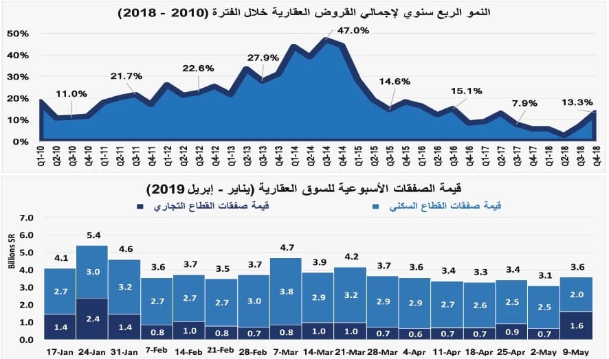  انخفاض قيمة صفقات القطاع السكني 19.8 % للأسبوع الخامس على التوالي 