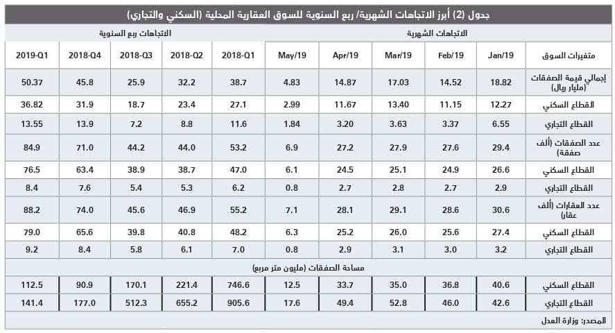  انخفاض قيمة صفقات القطاع السكني 19.8 % للأسبوع الخامس على التوالي 