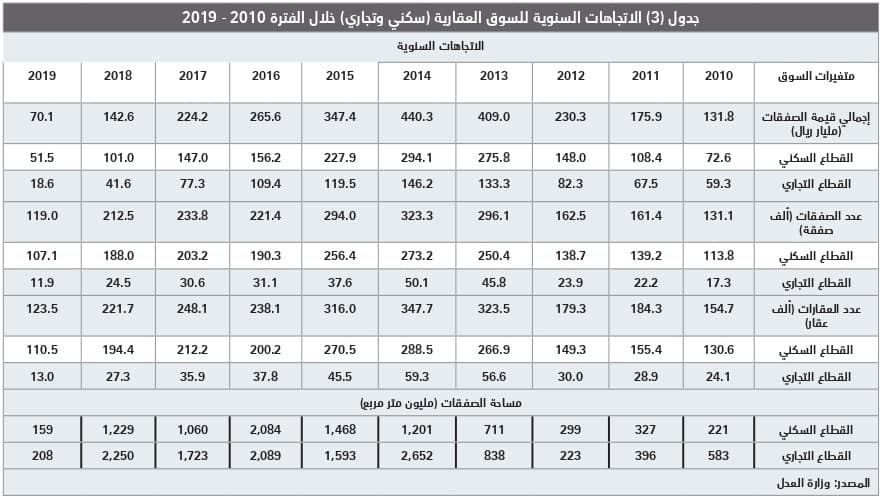  انخفاض قيمة صفقات القطاع السكني 19.8 % للأسبوع الخامس على التوالي 