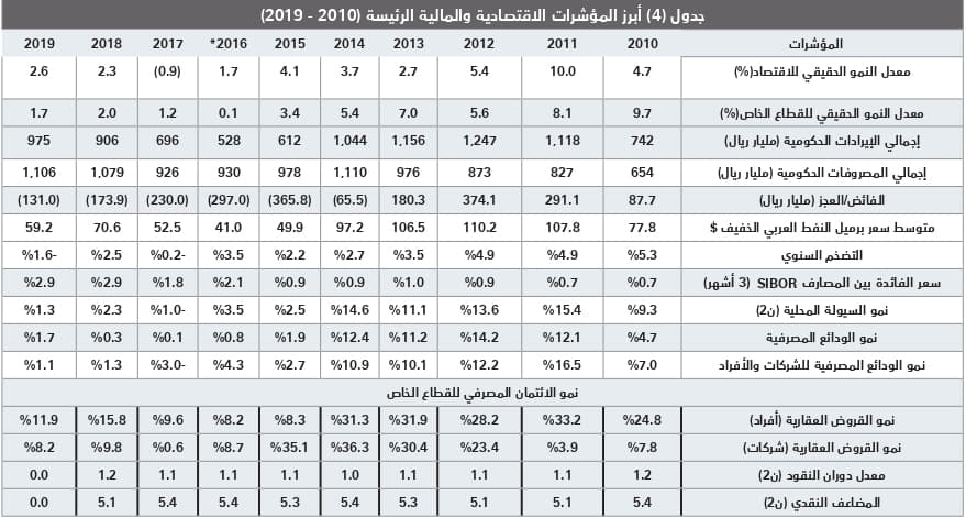  انخفاض قيمة صفقات القطاع السكني 19.8 % للأسبوع الخامس على التوالي 