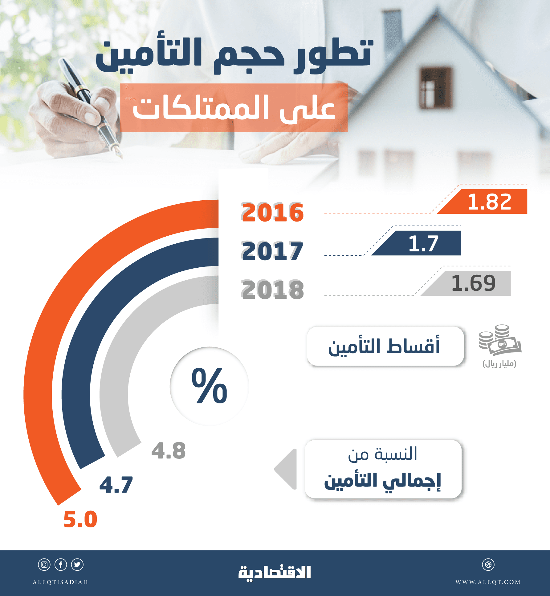 5.23 مليار حجم التأمين على الممتلكات في السعودية خلال 3 أعوام